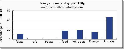 folate, dfe and nutrition facts in folic acid in gravy per 100g